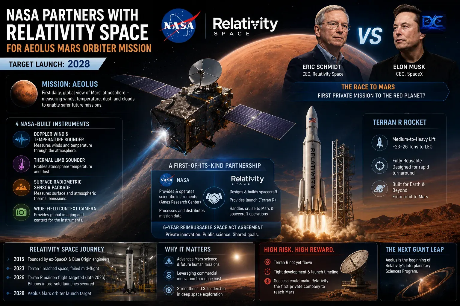NASA Bets on Relativity Space for a 2028 Mars Orbiter — Setting Up a Race With SpaceX