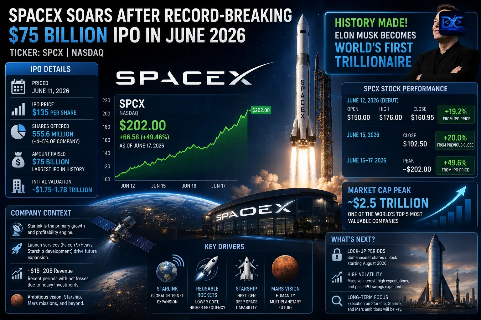 SpaceX Goes Public: Inside the Largest IPO in History