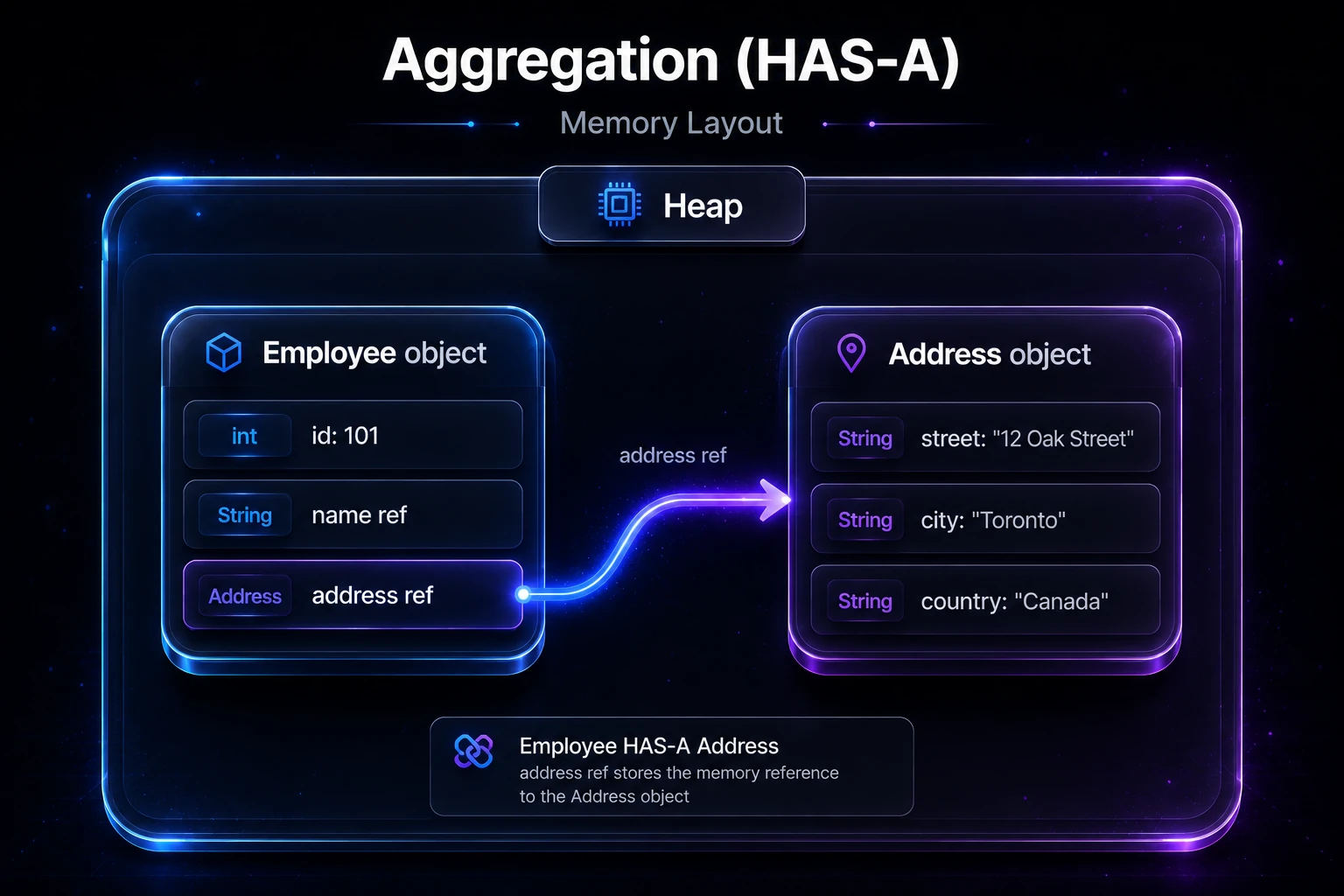 Aggregation heap memory reference layout