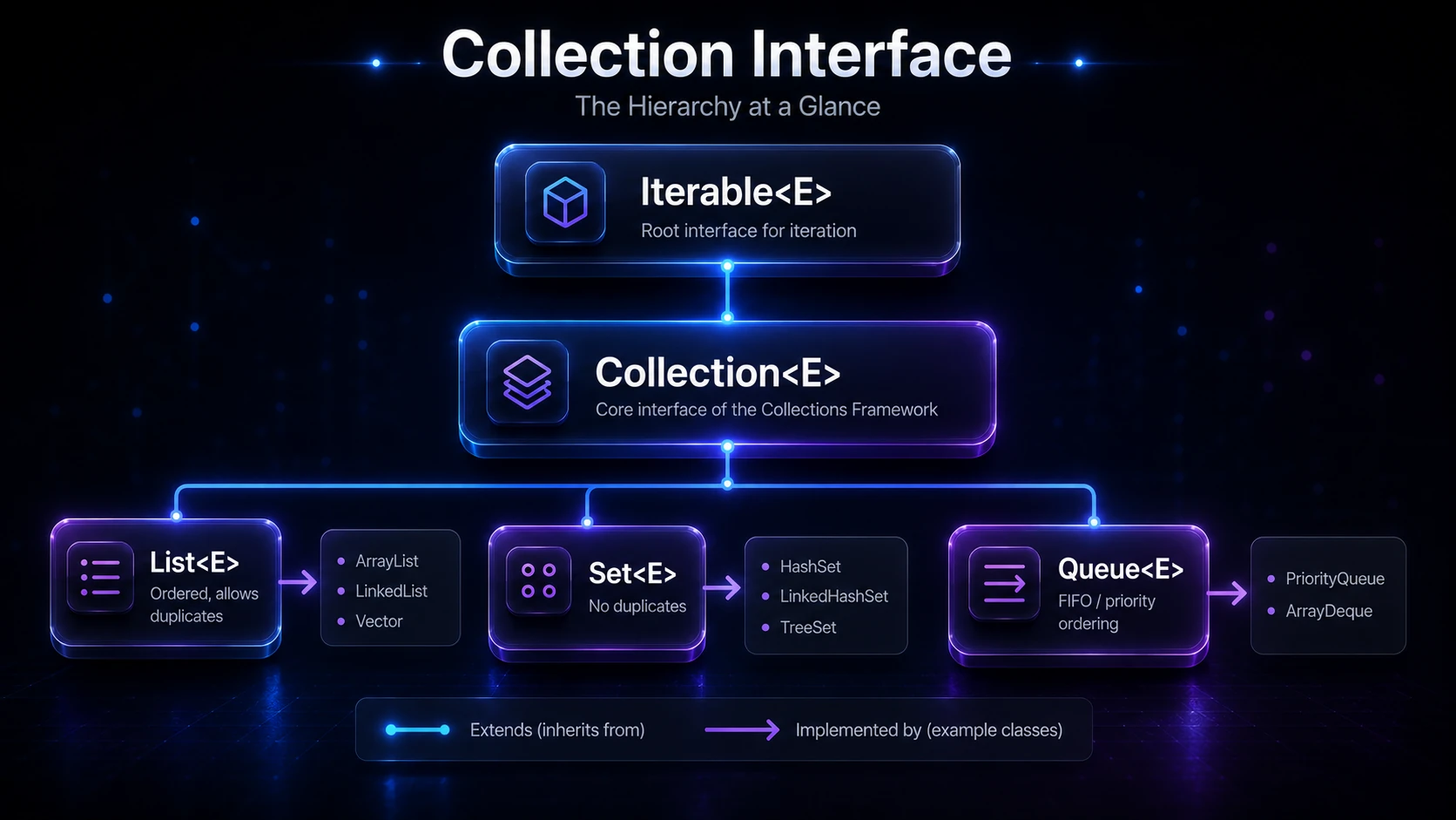 Collection interface hierarchy
