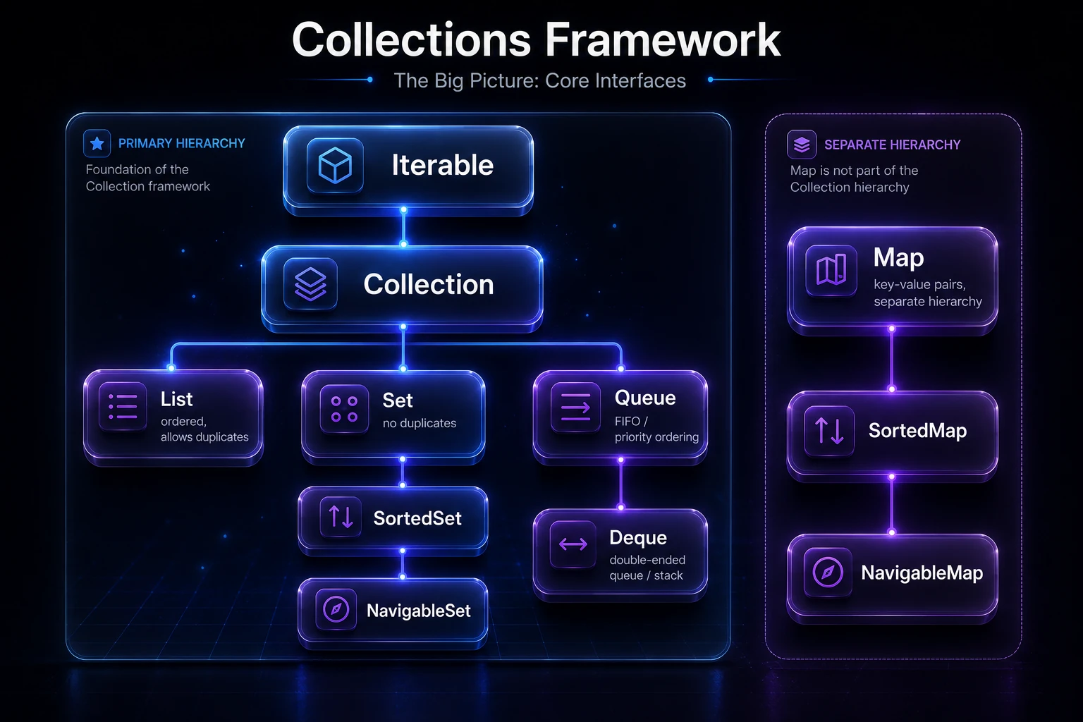 Collections framework core interfaces