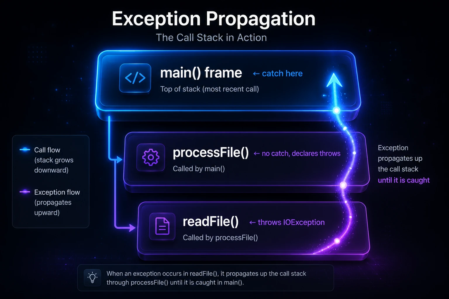 Exception propagation call stack