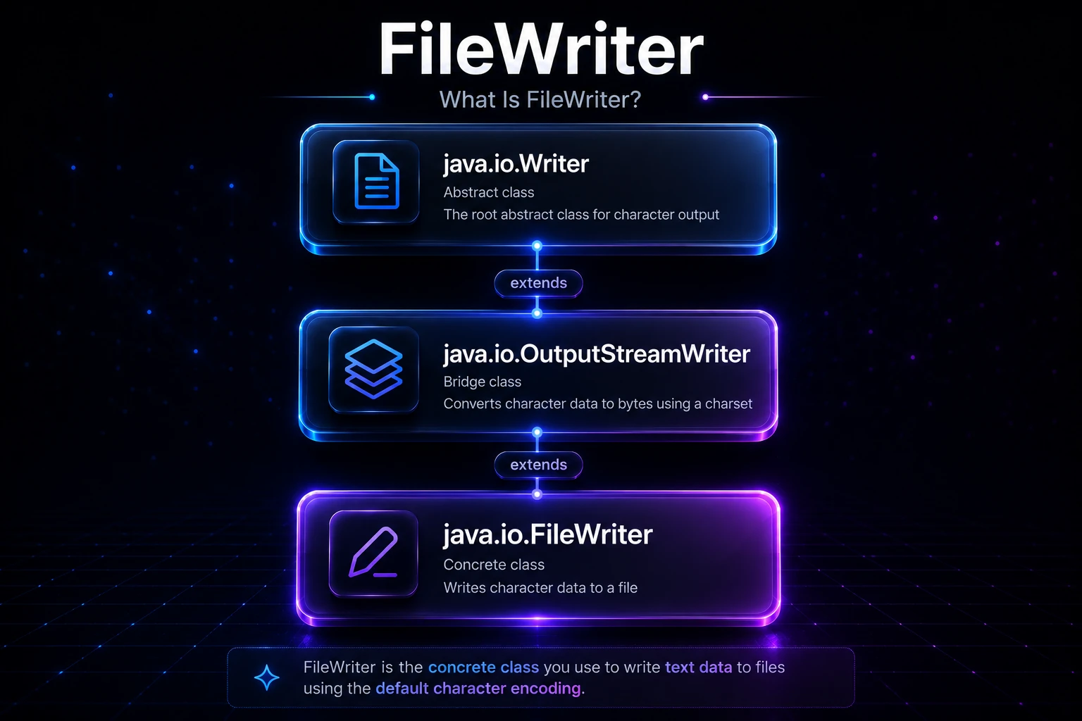 Filewriter writer class hierarchy