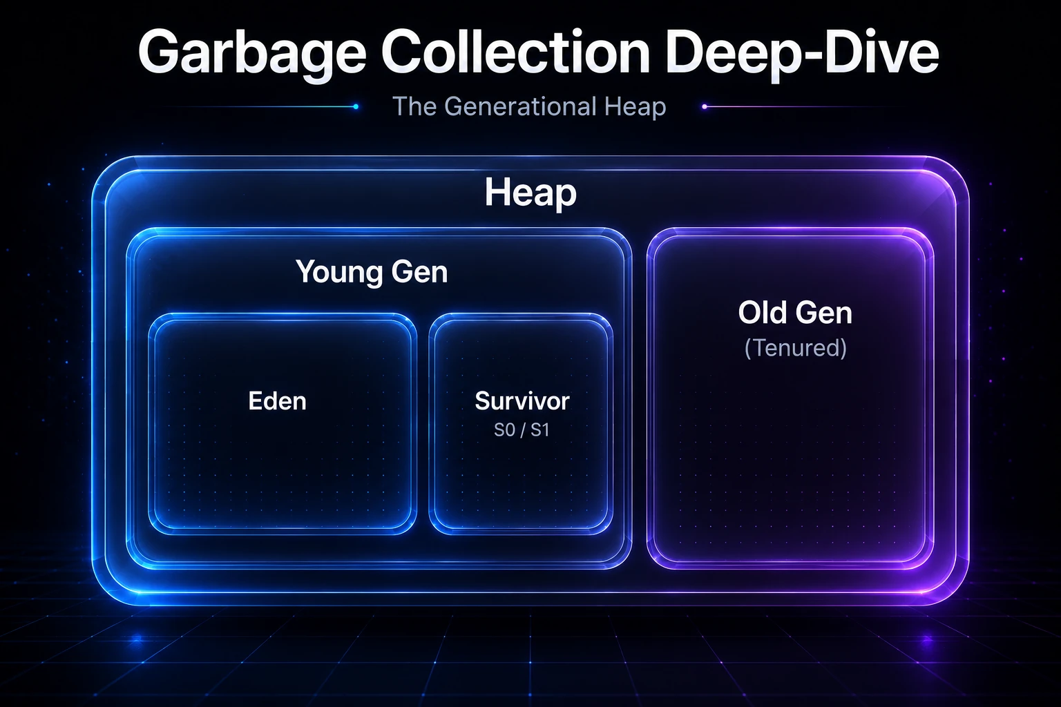 Generational heap young old gen