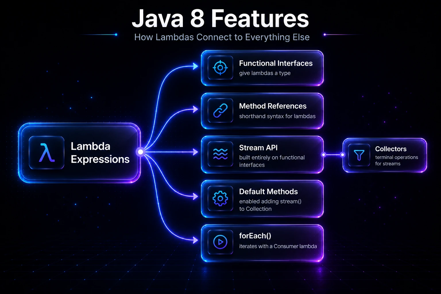 Java 8 lambda feature relationships