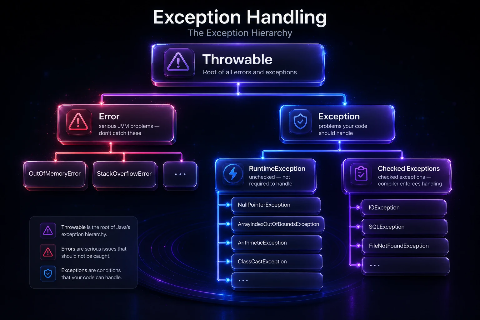 Java exception hierarchy throwable
