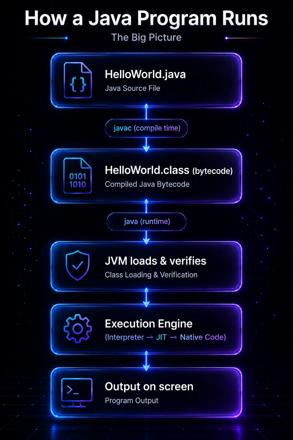 Java program compile run pipeline