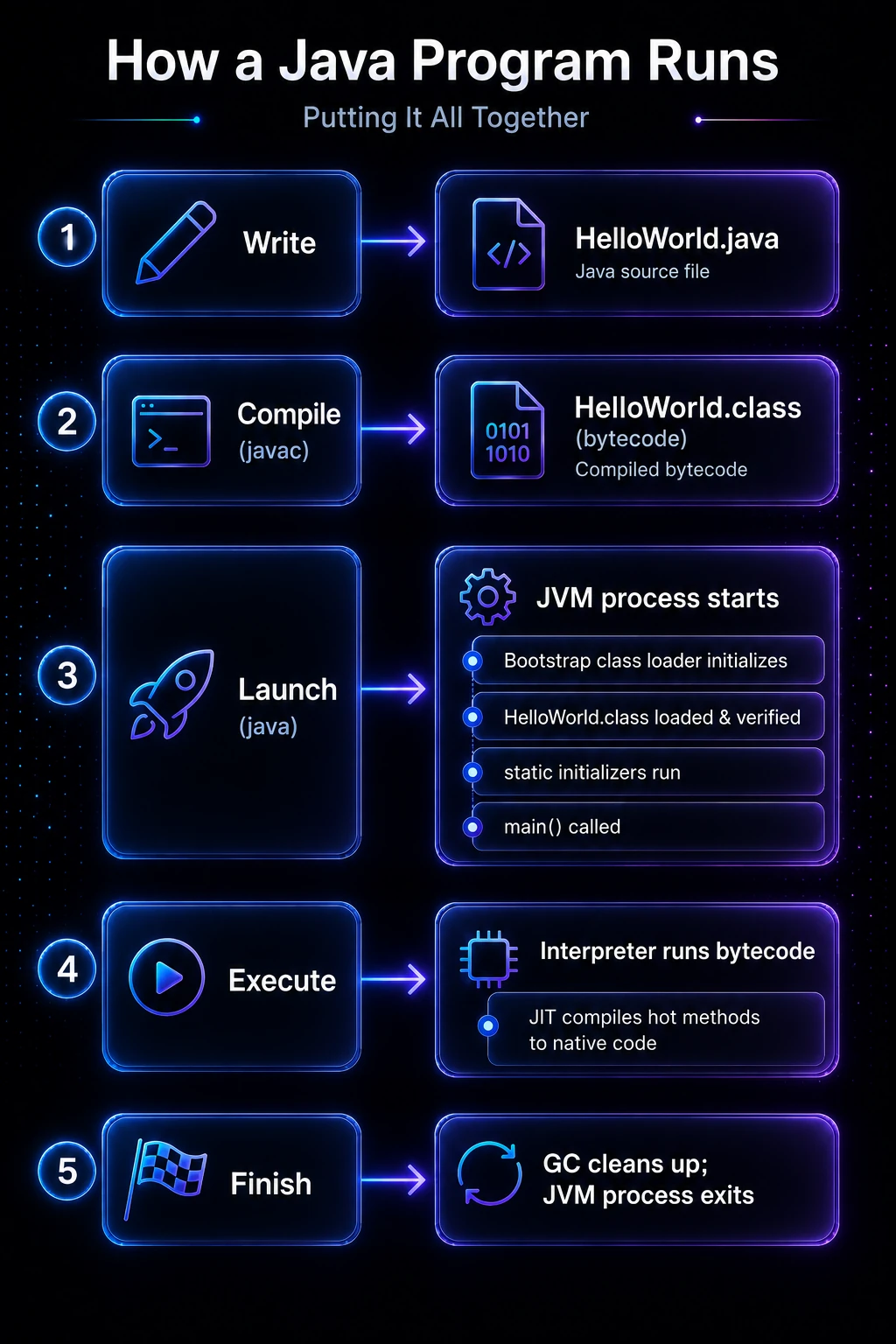 Java program lifecycle stages