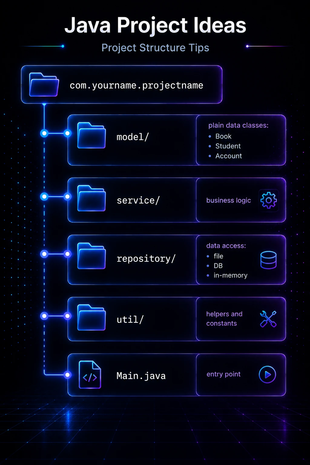 Java project package structure