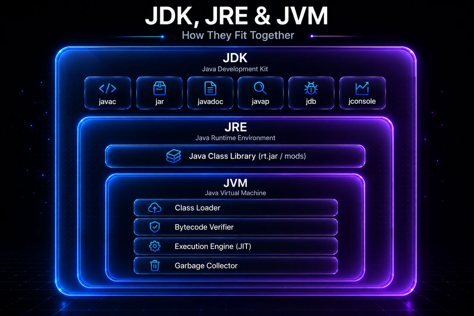 JDK JRE JVM nested architecture