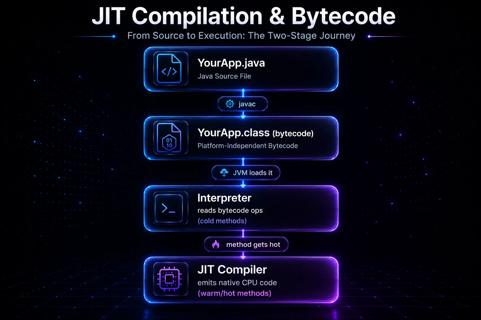JIT bytecode source to execution