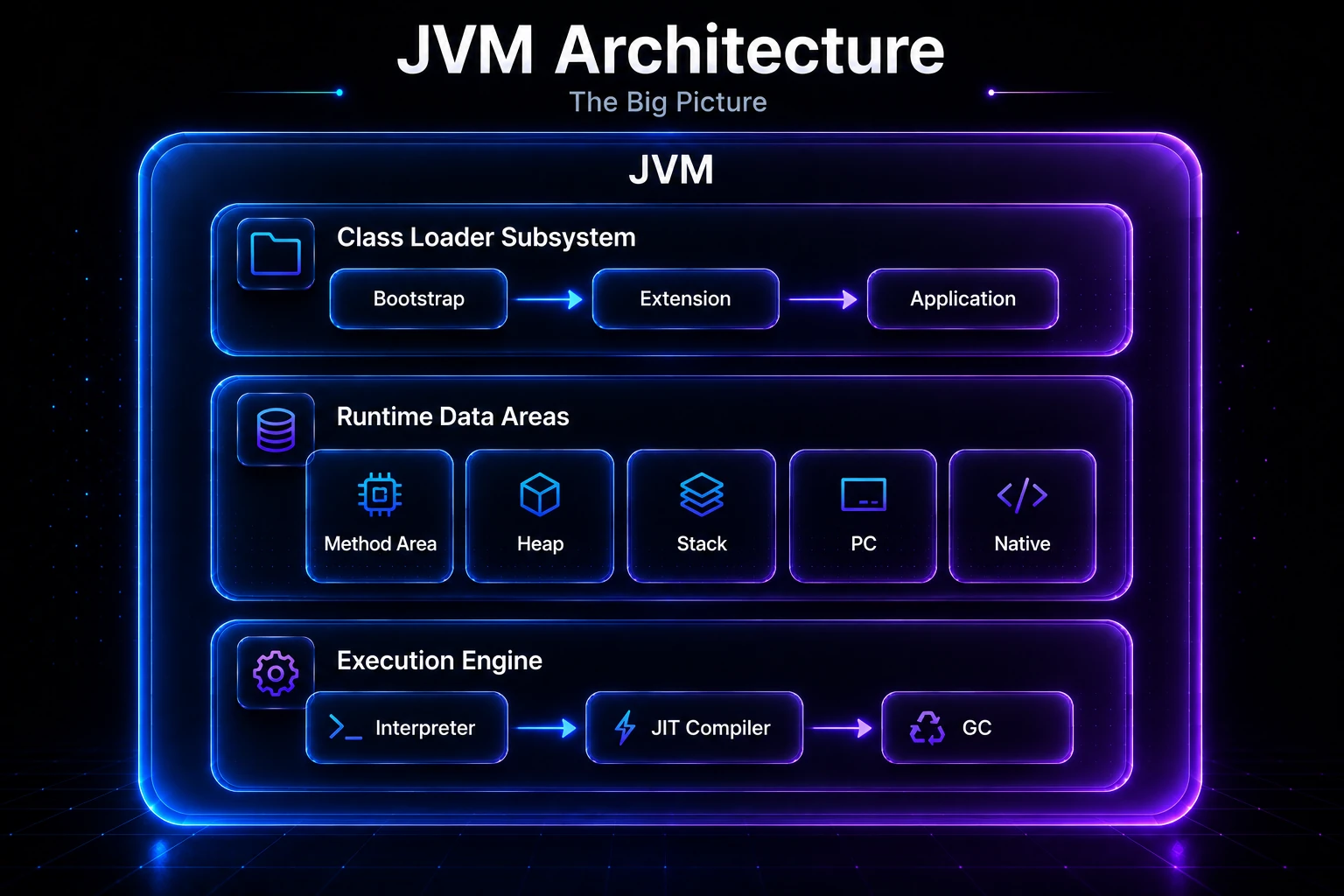 JVM architecture subsystems