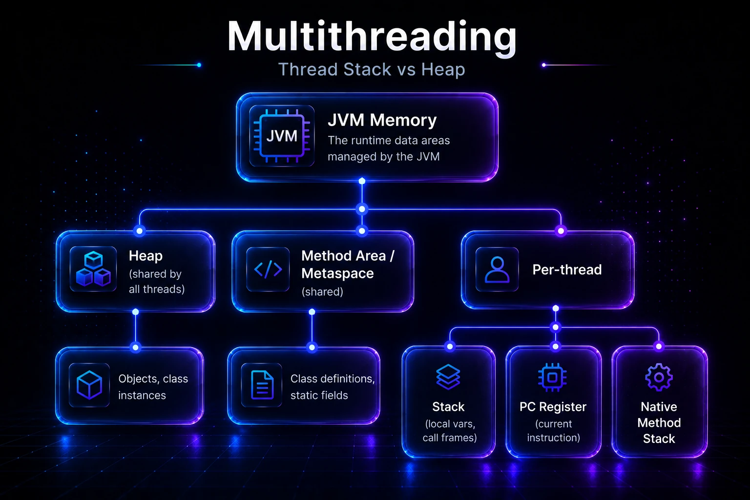 JVM memory thread stack vs heap