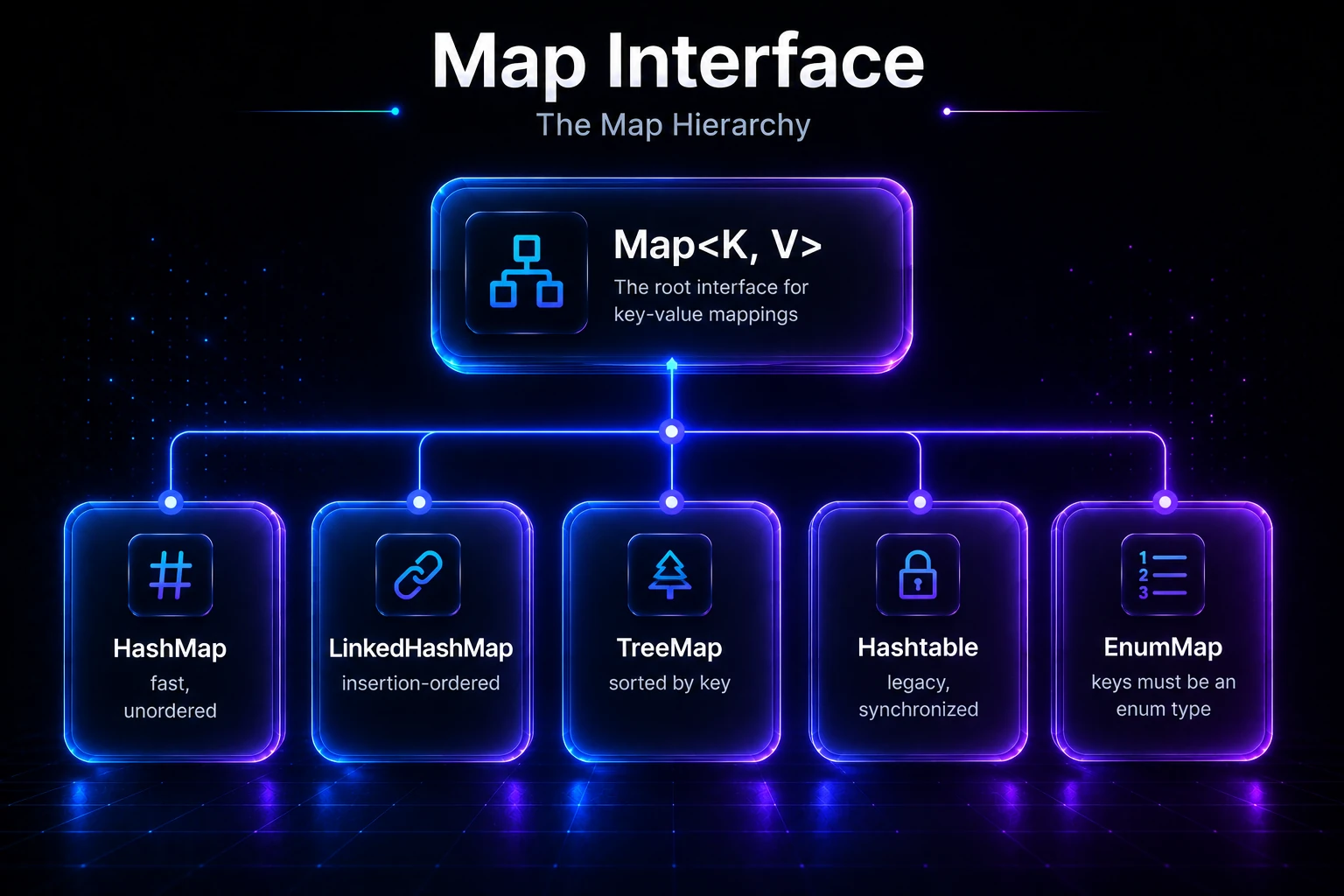 Map interface hierarchy tree