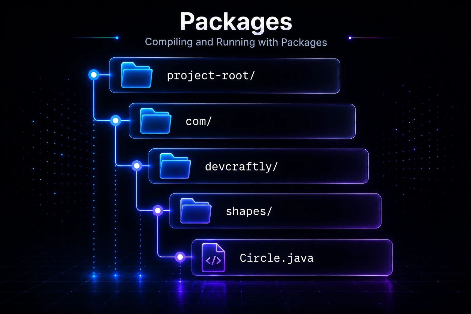 Packages directory tree