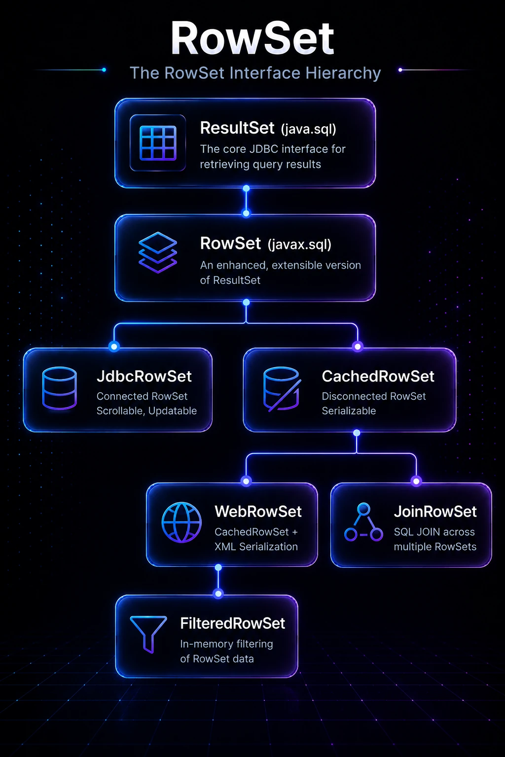 Rowset interface hierarchy