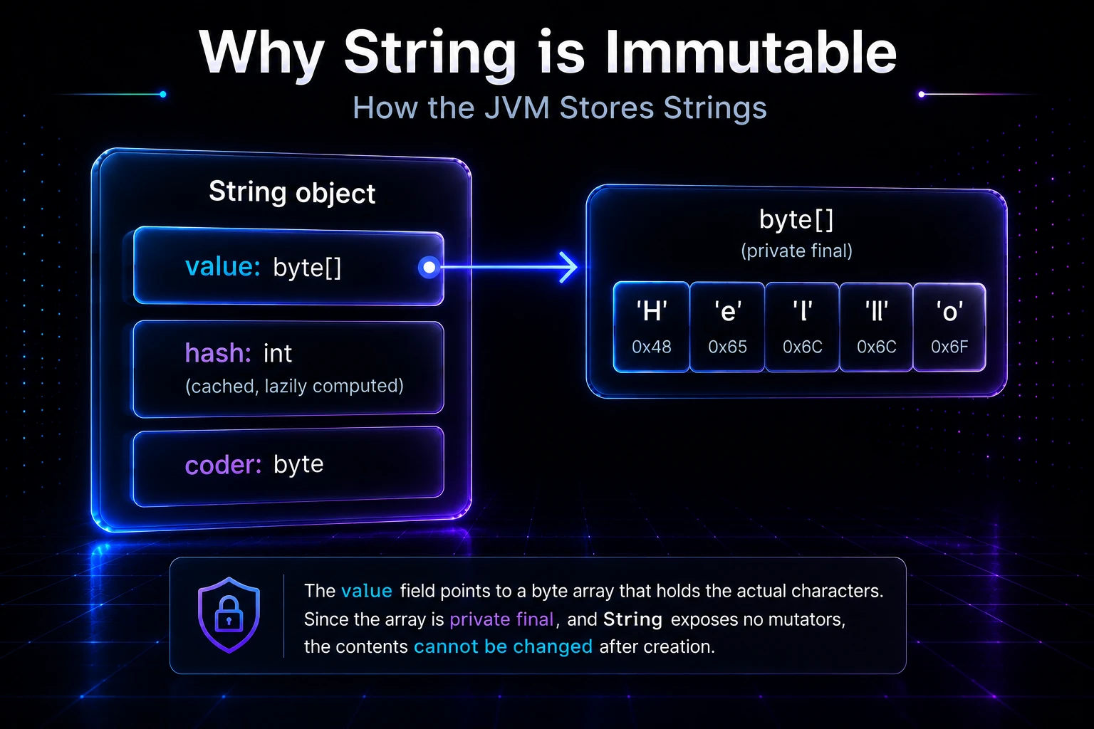 String object memory layout