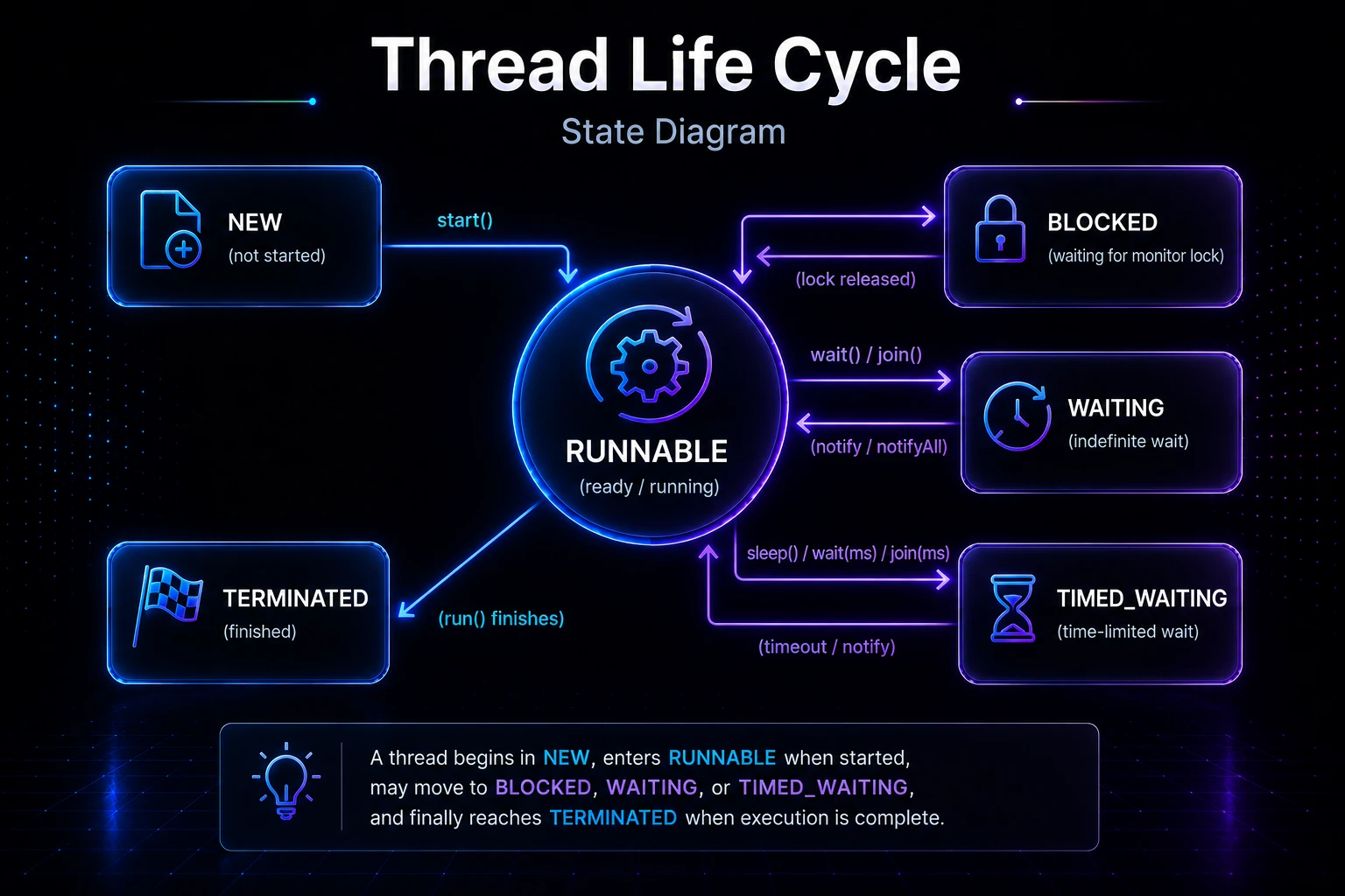 Thread life cycle state diagram