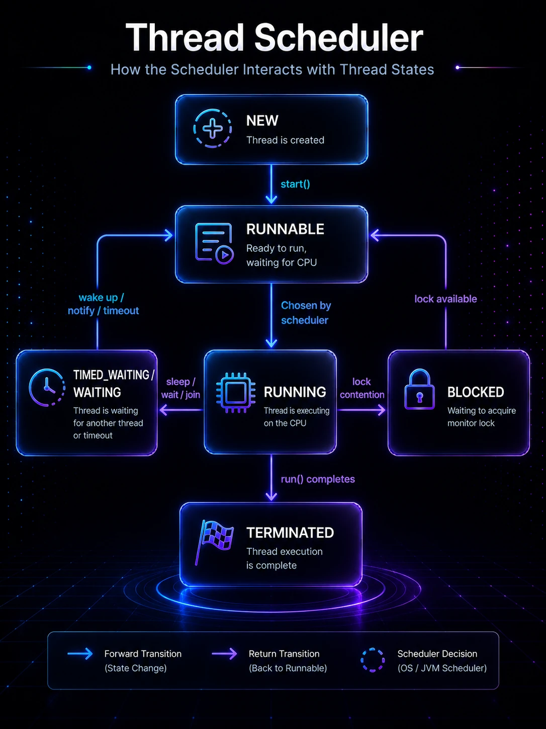 Thread scheduler state machine